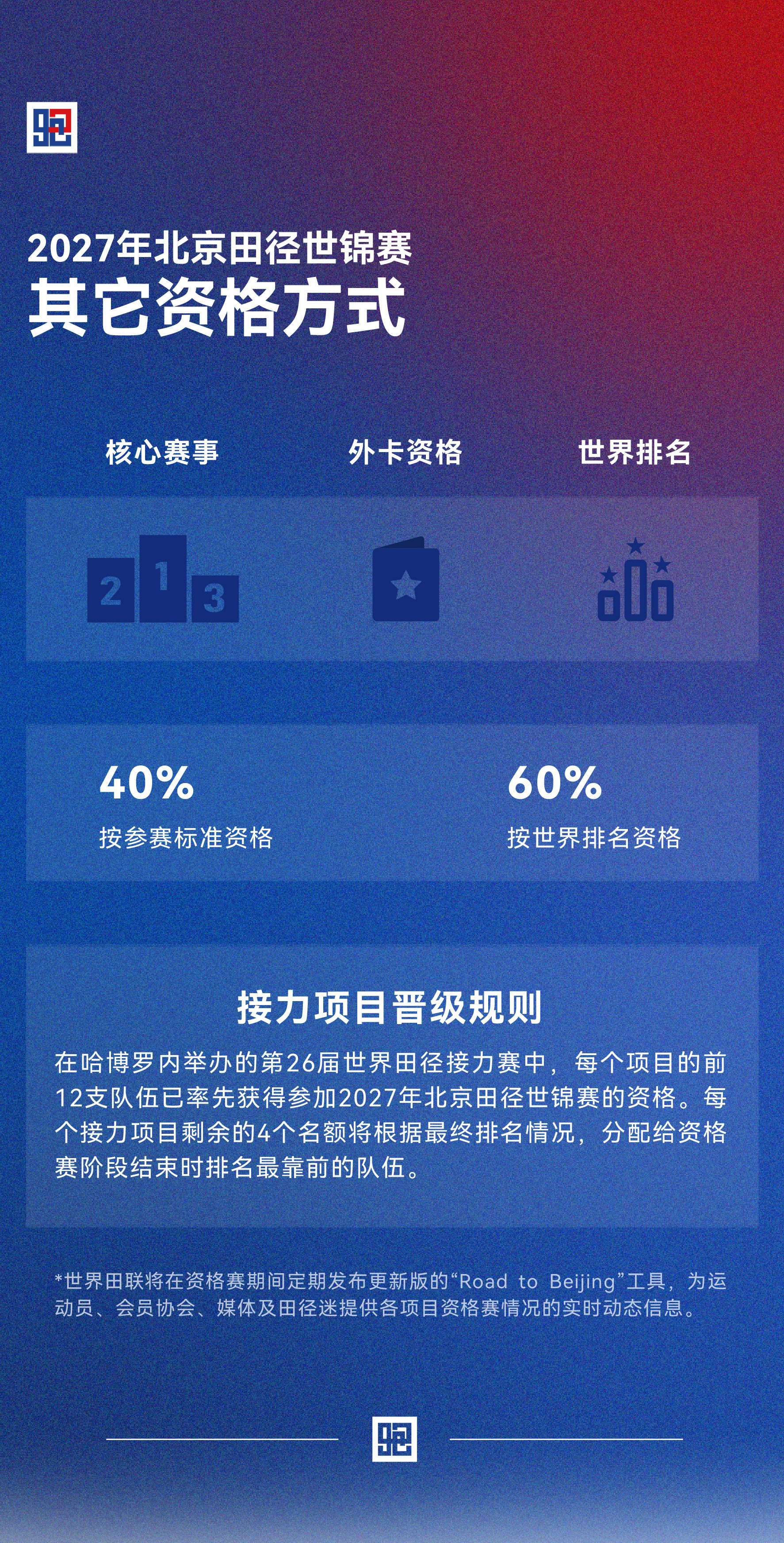 5月26日，世界田联正式公布2027北京田径世锦赛的达标资格体系和达标线，预示着