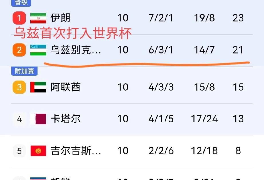 世预赛扩军中西亚爽了？1，乌兹打入世界杯正赛，2，约旦打入世界杯正赛，