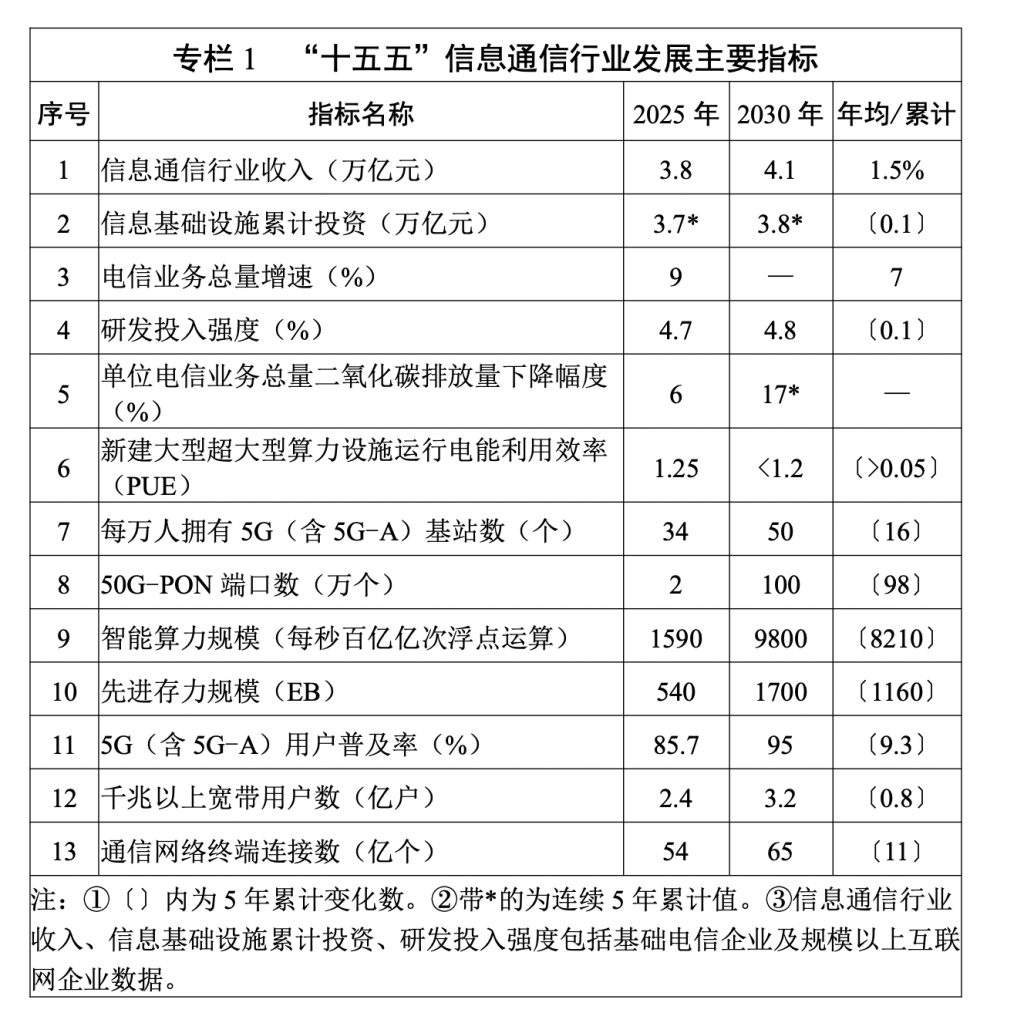 3.8万亿投资, 智能算力目标增逾5倍, 信息通信业“十五五”规划释放了哪些信号