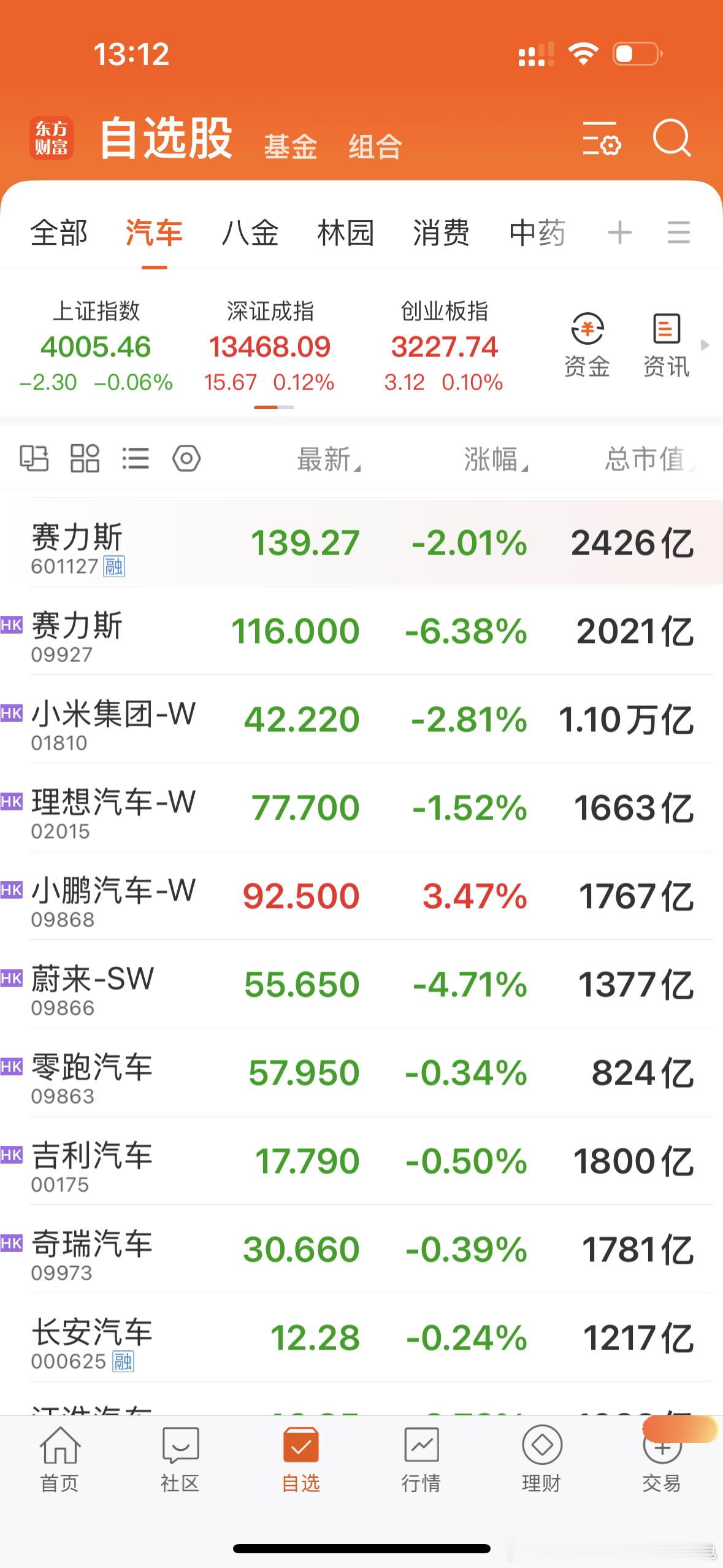小华为赛力斯市值上4000亿，也是大概率事件，对应股价230附近，日后再看是不是