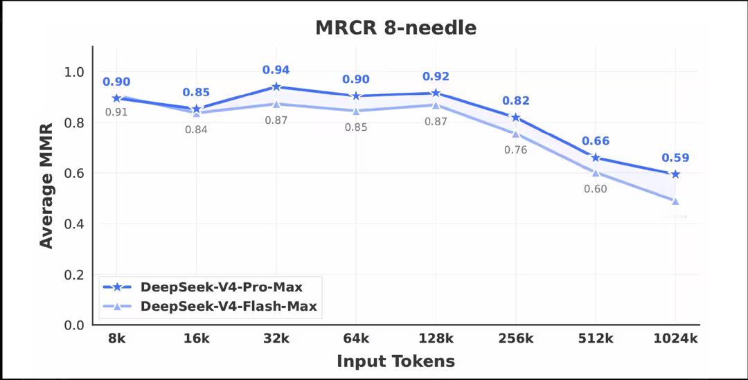 DeepSeekV4最强的地方不是跑分，而是其长上下文时的注意力惊人，这远比跑