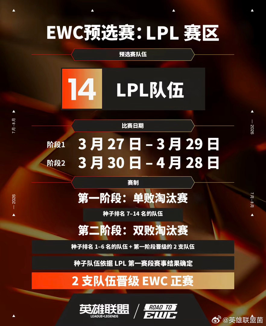 14个队抢2个名额，LPL这波也太残酷了吧我的妈，EWC英雄联盟预选赛明天就开打