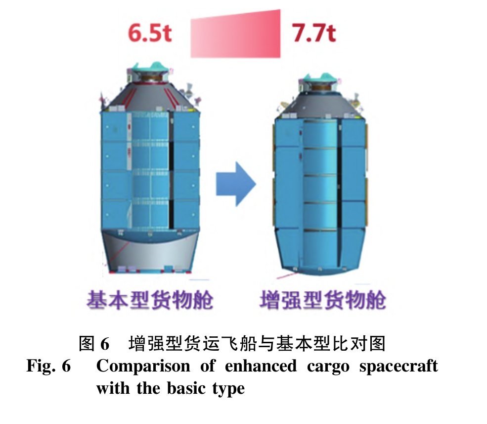 空间站应用与发展阶段，货物运输量激增，货运飞船货物运输成本为17万元/kg。