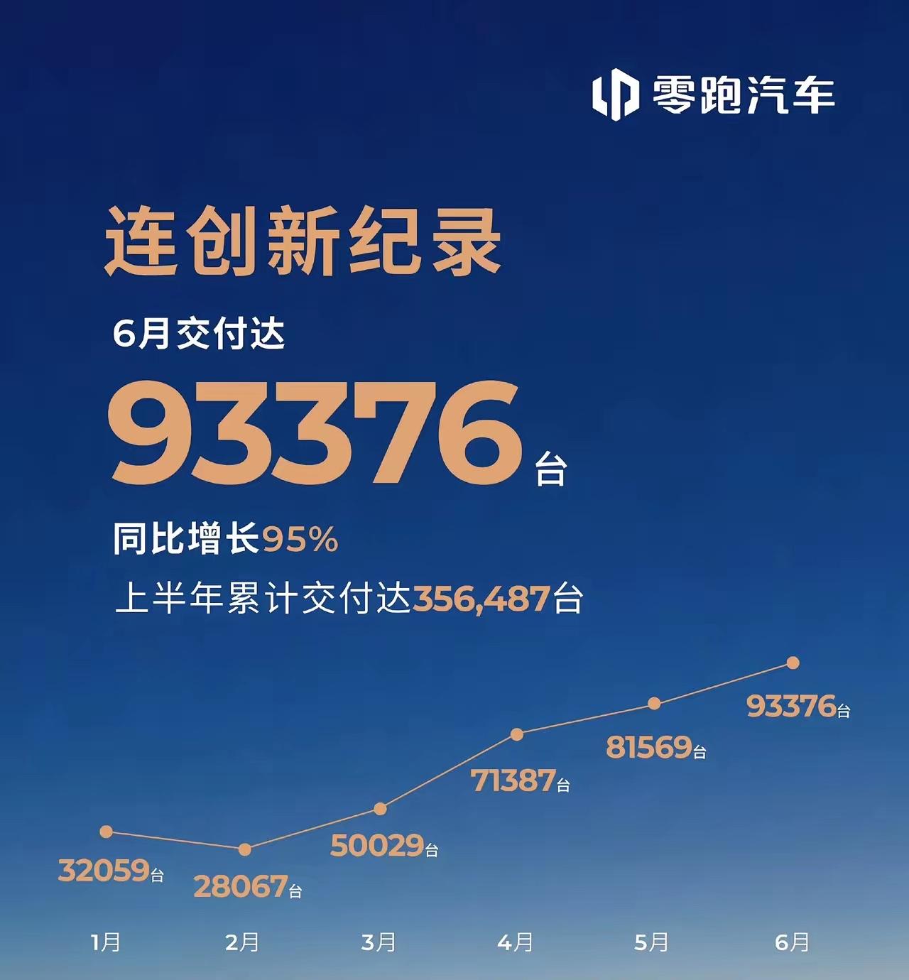 真正的遥遥领先。零跑汽车6月销量再增95%，单月销量达到93376台。从目前