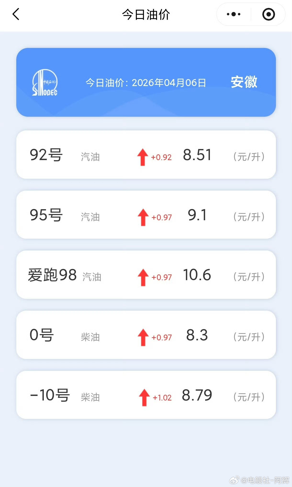 4月7日24时油价迎来上调清明节回家把油箱掏空了，这油价高的感觉加不了一点，回来