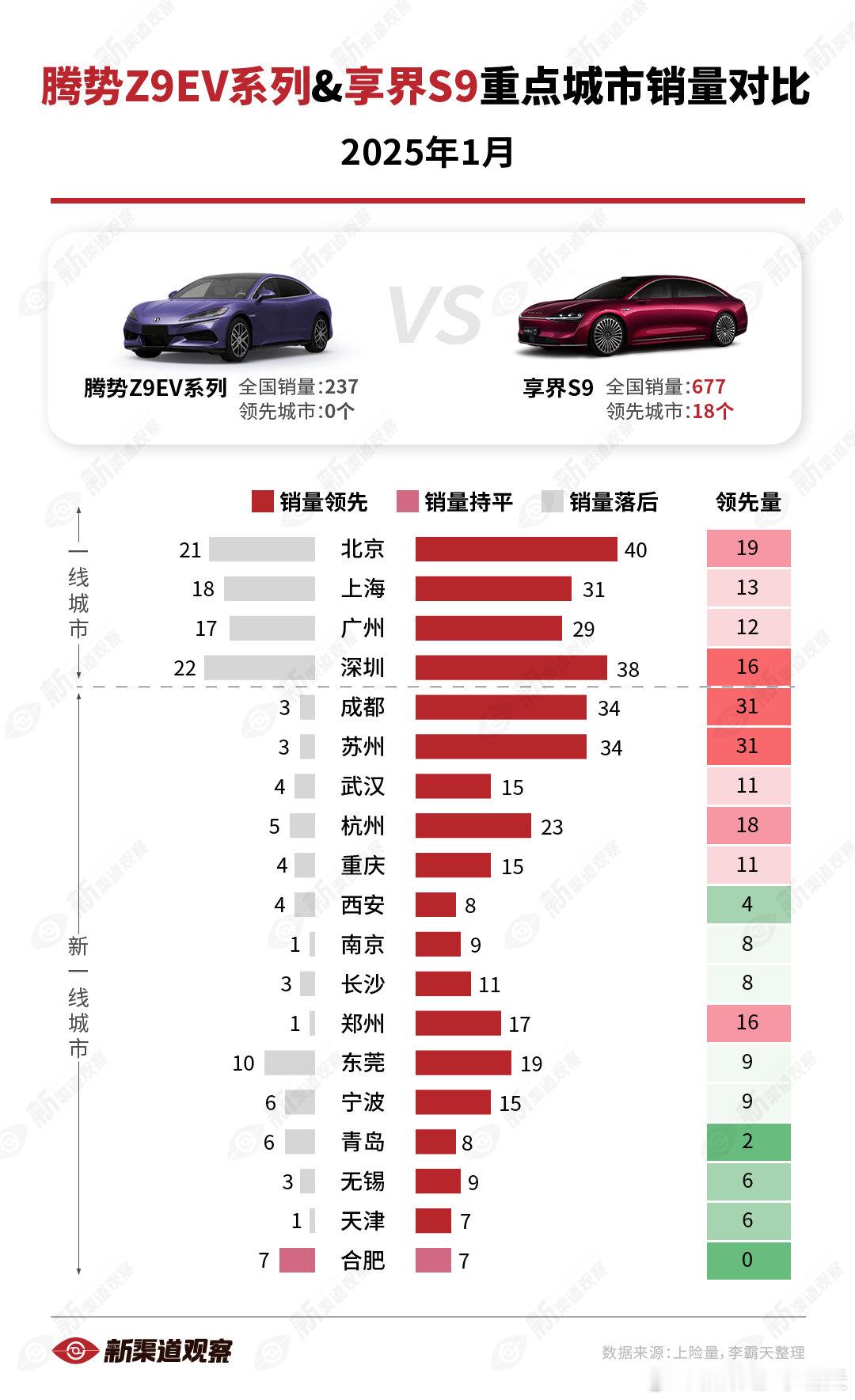 【腾势Z9EVvs.享界S91月重点城市对比】1月，S9在全国销量上约为