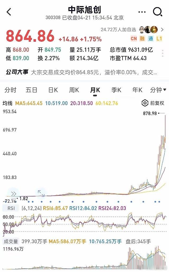 中际旭创从185跌到66，跌了64%之后，一年内涨到了860块。你以为这是技术分