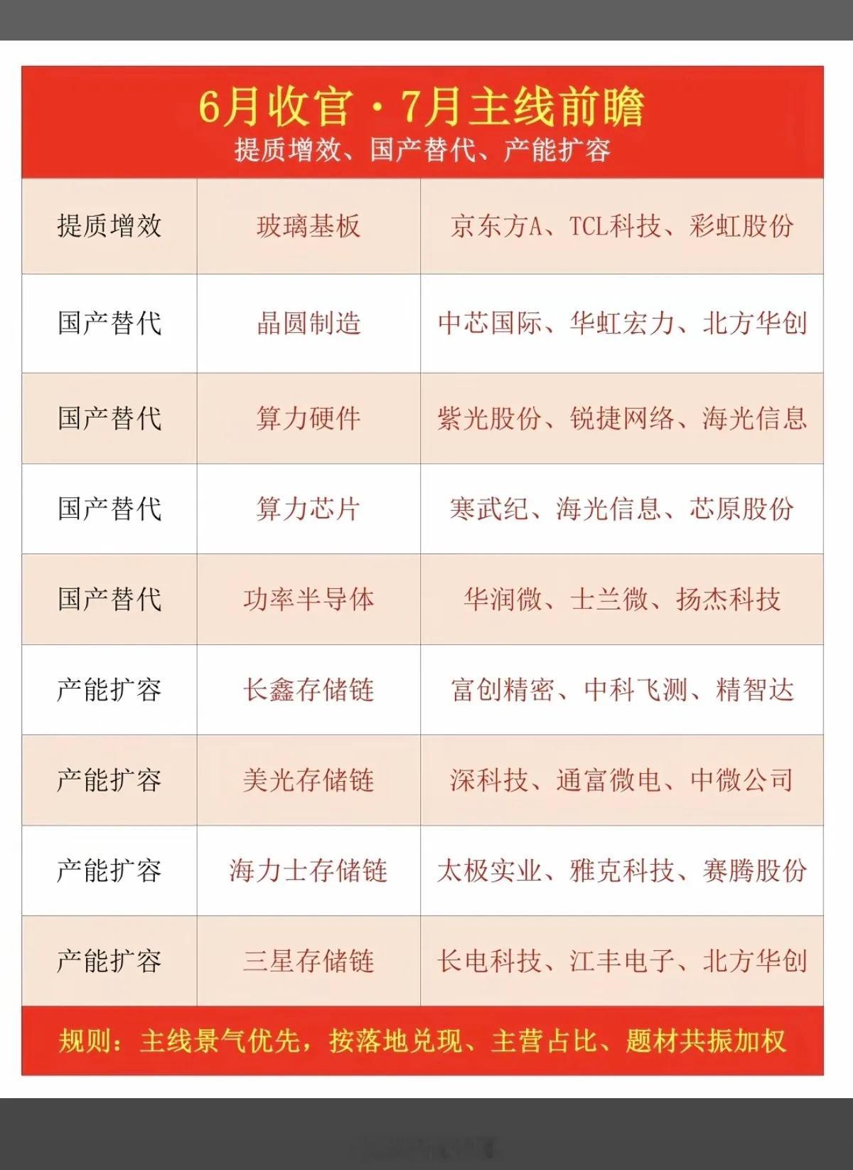 6月收官：7月市场主线前瞻梳理六月行情步入收尾，市场资金逐步从题材炒作转向产业景
