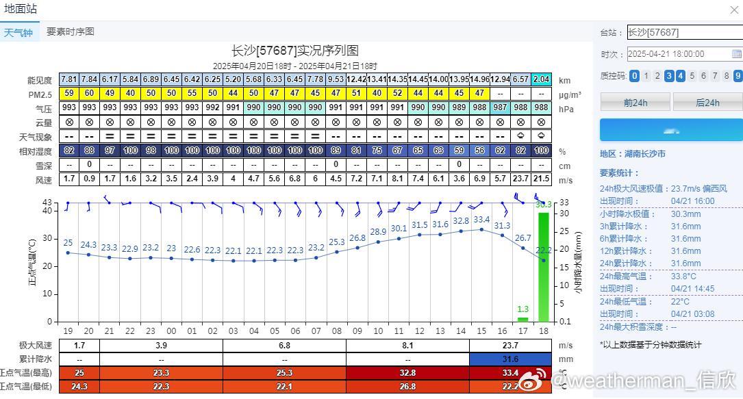 长沙大暴雨来了严谨来说，不是大暴雨，是短时强降雨。今天17-18时，长沙莲花站