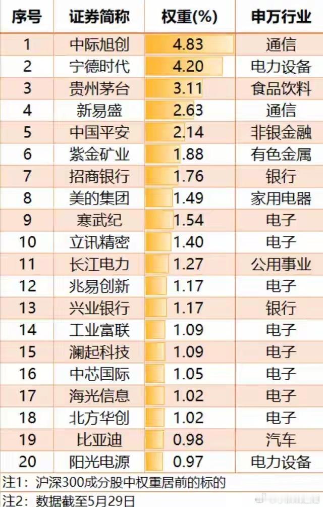 中际旭创总市值破1.2万亿元中际旭创成沪深300第一大权重股6月1日｜受股价持续