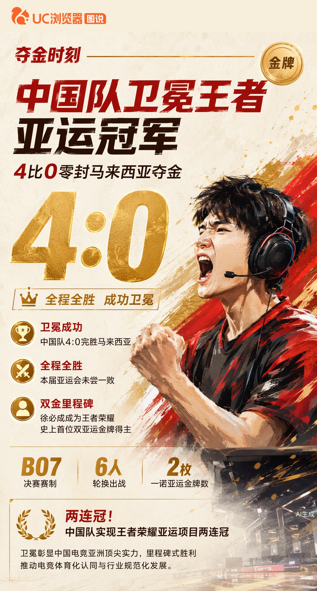 4-0零封马来西亚！中国队卫冕亚运王者荣耀冠军，全程全胜未尝一败。徐必成拿下个人第2金，成为该项目史