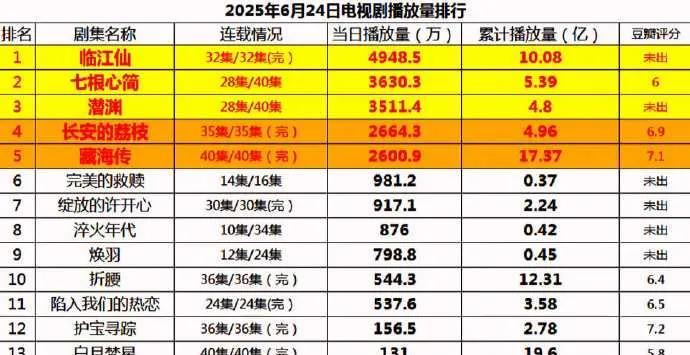 惊！2025年6月24日电视剧网络播放量排行榜出炉《临江仙》播放量虽跌仍居榜首