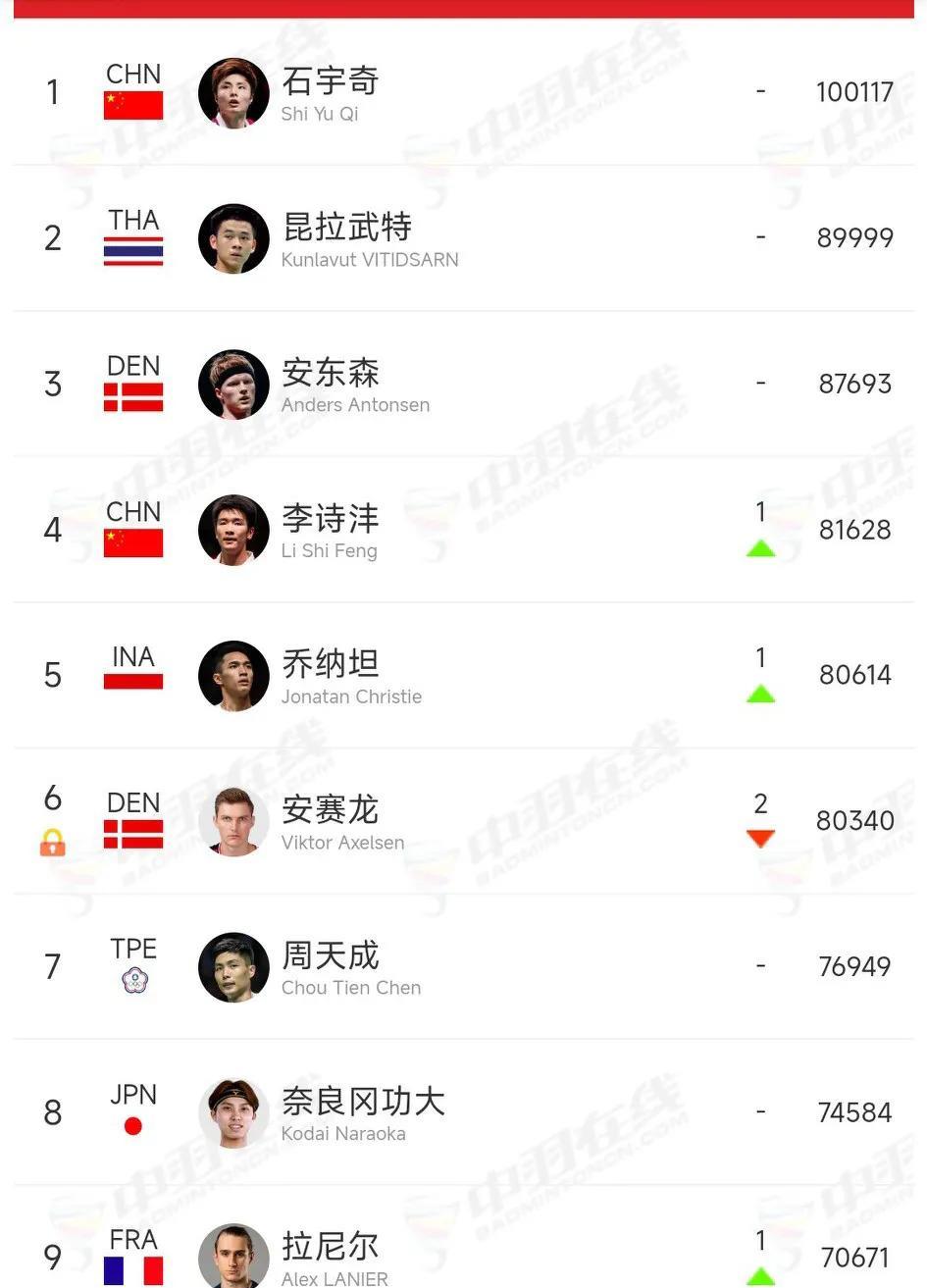 羽毛球男单新的一期世界排名，奥运冠军安赛龙继续下滑，排名第六了，巴黎奥运会夺冠