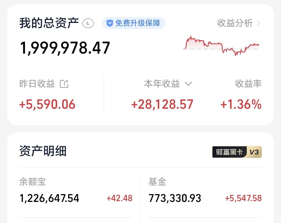 基金：这个板块可以考虑要不要进场昨天基金收益5547元，基金持有773330元