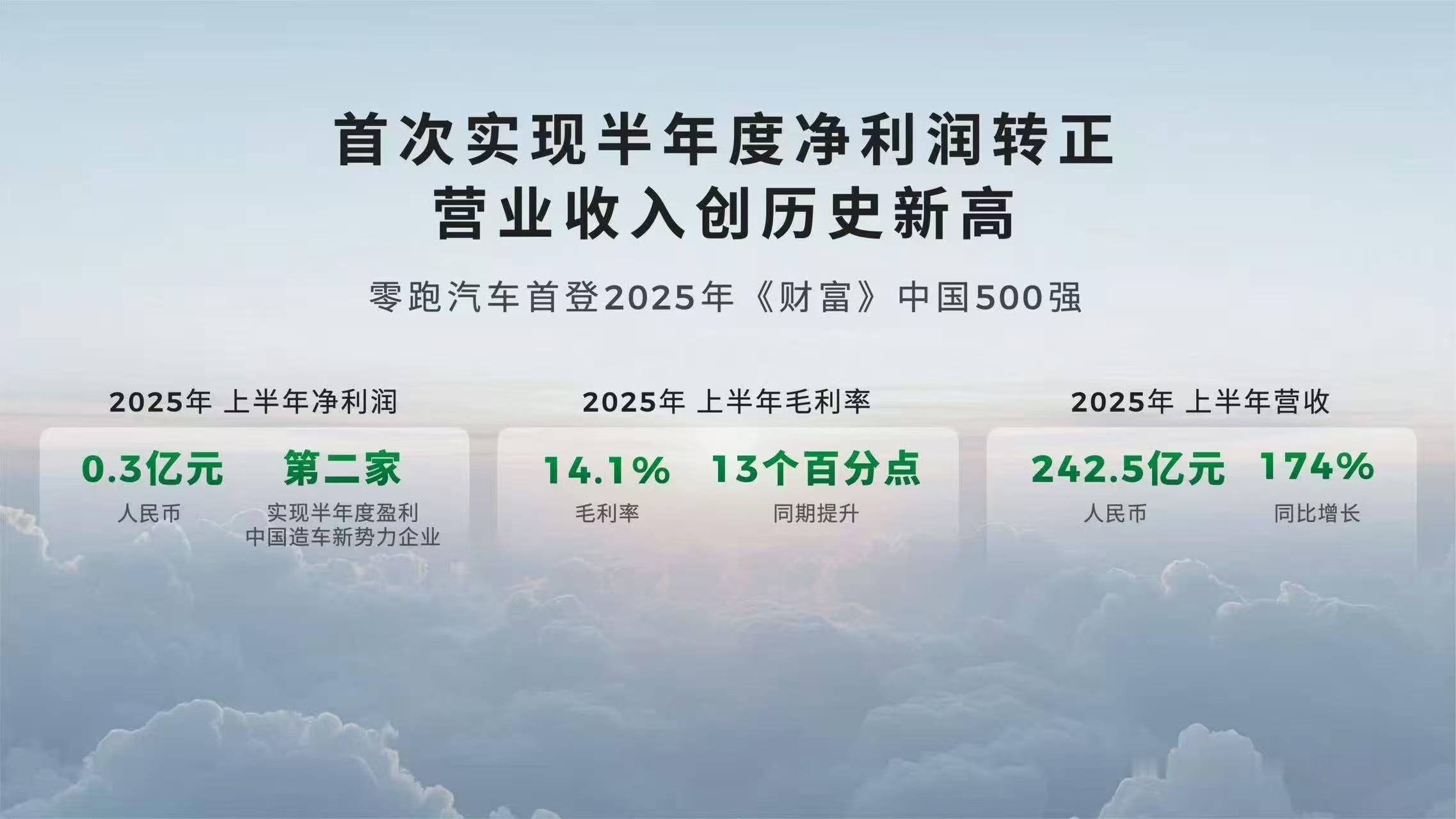 新势力8月战报，果然是零跑最先发出来，上个月卖了57066台，什么概念呢，就是你