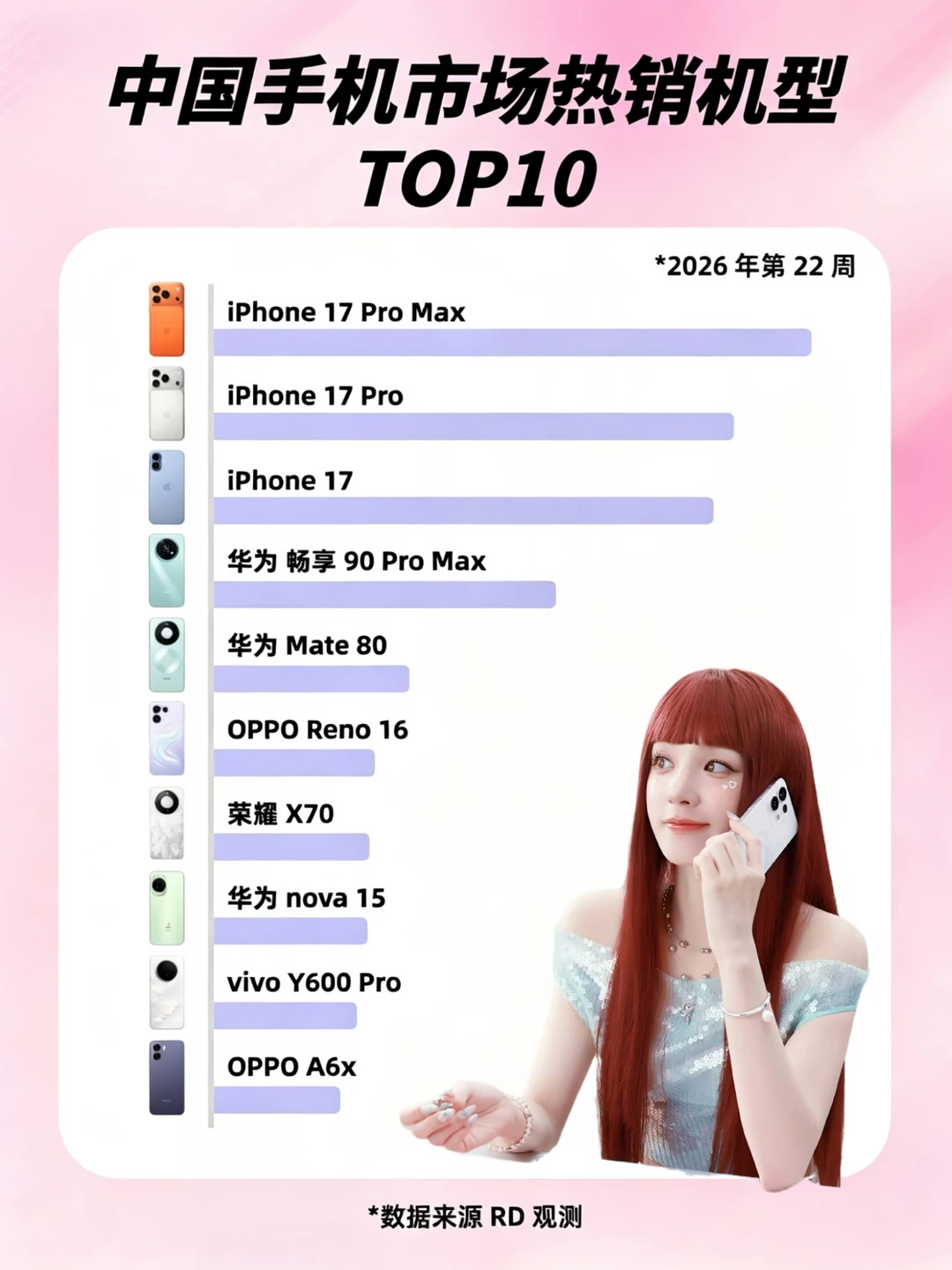 没想到，宋雨琦同款OPPO Reno16卖得挺好
