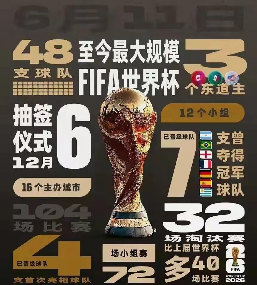 2026年世界杯要变天？西班牙夺冠概率比法国还高？阿根廷卫冕？难喽！西班