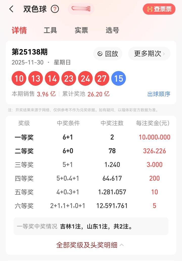 11月30号星期日，双色球开奖号码出炉：10、13、14、23、24、27—15