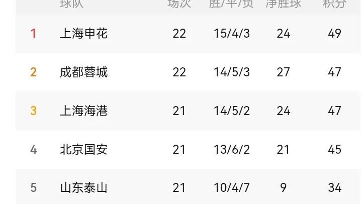 申花这次不会再让出榜首了！在经历了3轮阵痛期后，申花应该变得更加成熟了！22轮后