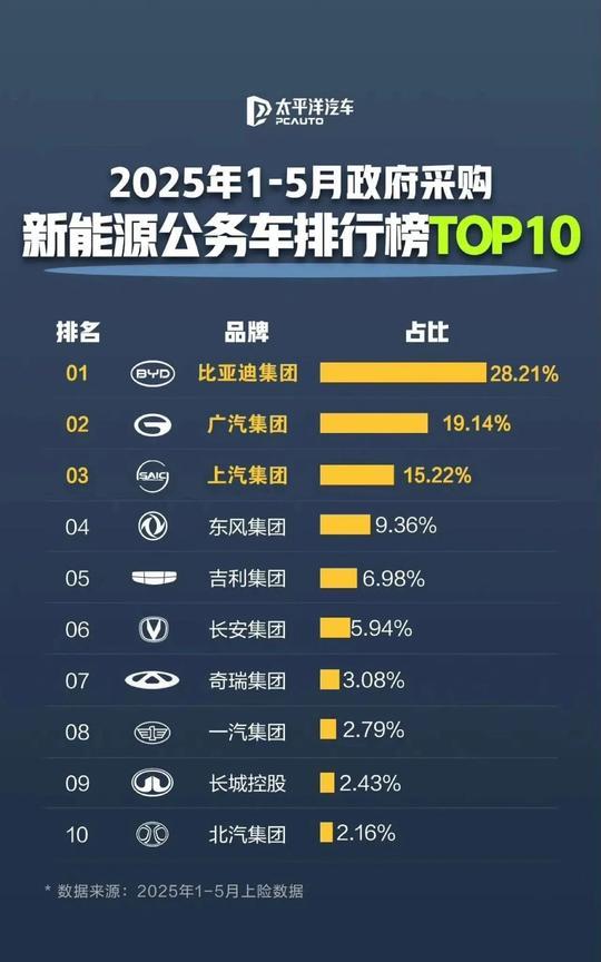 随着东风公司新能源技术的提升，东风公务领域采购率逐年上升！在2023年东风集团