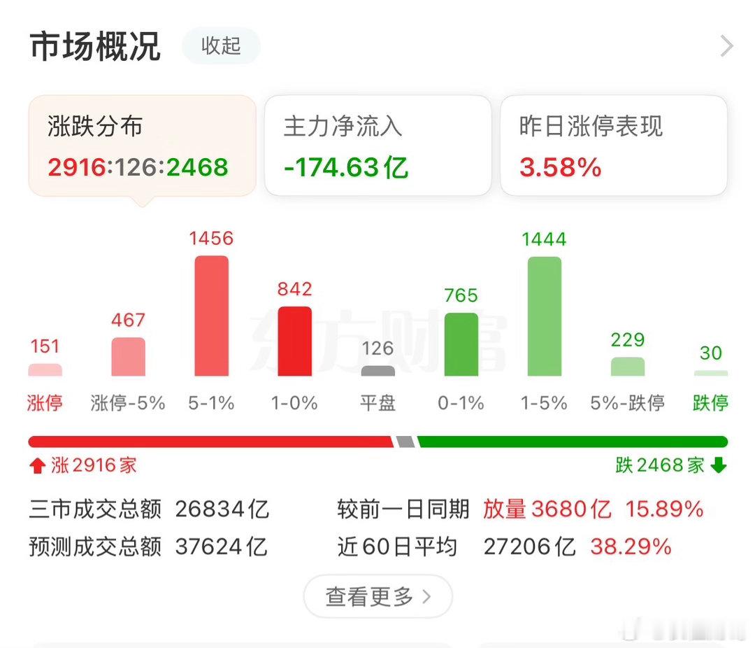 6.22主线彻底变了！券商点火，有色接力，科技开始大淘汰今天A股最值得看的，不是