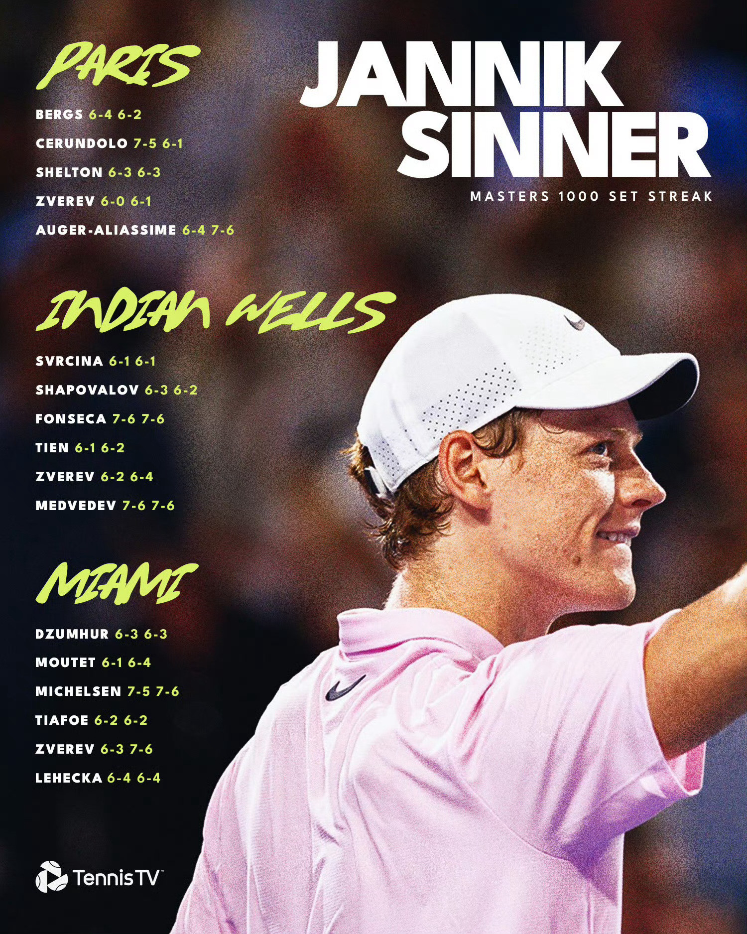 辛纳的一些纪录，前段时间还说他底线看起来退步了，结果阳光双赛一盘未丢1、第一位一