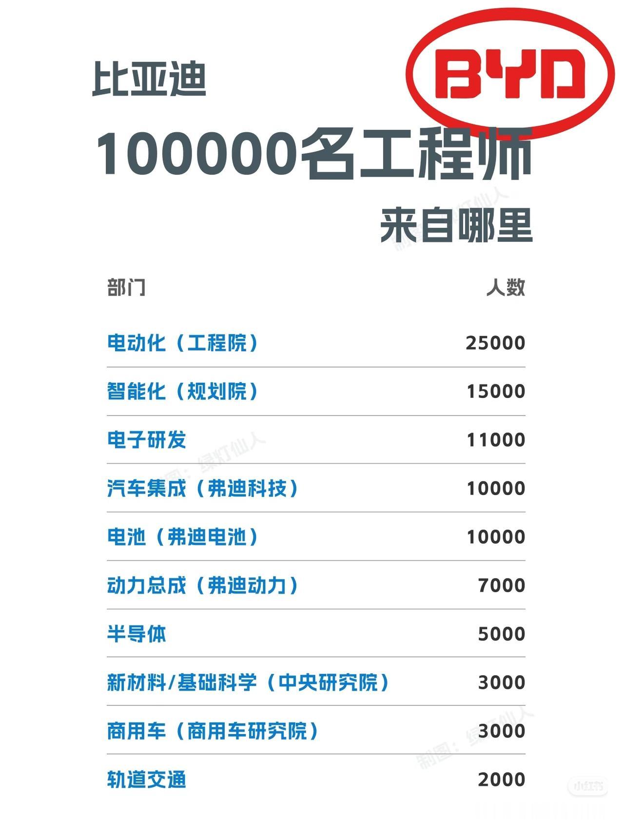 比亚迪10万工程师分布曝光，看懂这张图就懂它的护城河谁能想到，比亚迪的研发