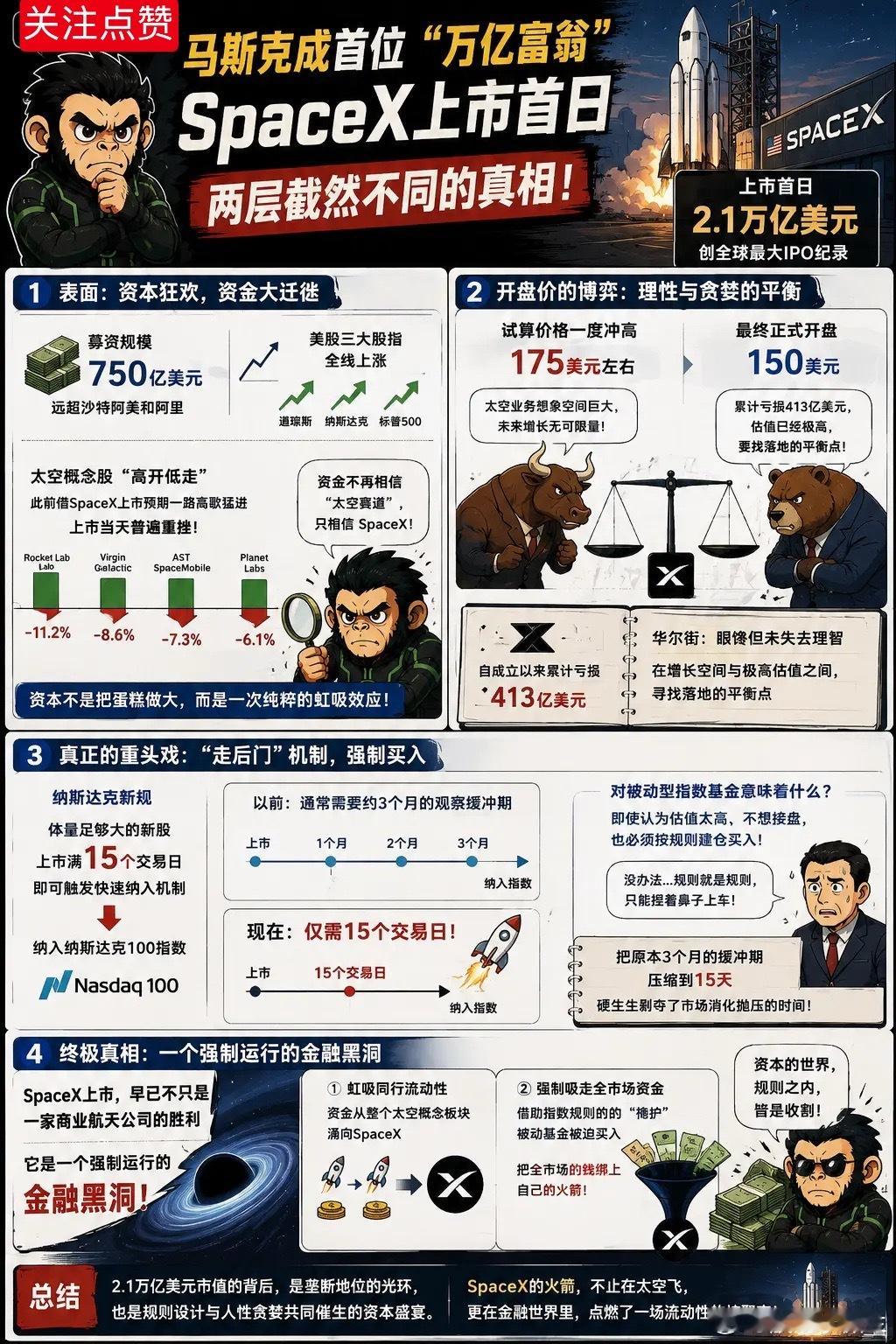 马斯克成了人类历史上首位万亿富翁，但SpaceX创下全球最大IPO纪录的首日表现