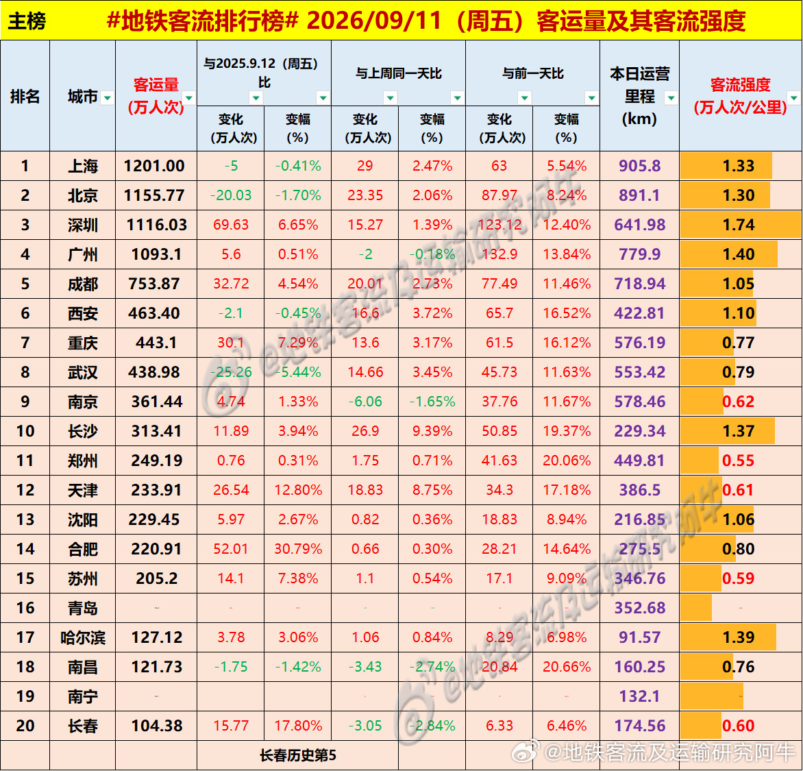 【中国城市地铁客流排行榜2026-09-11（周五，农历八月初一，中国地铁客流