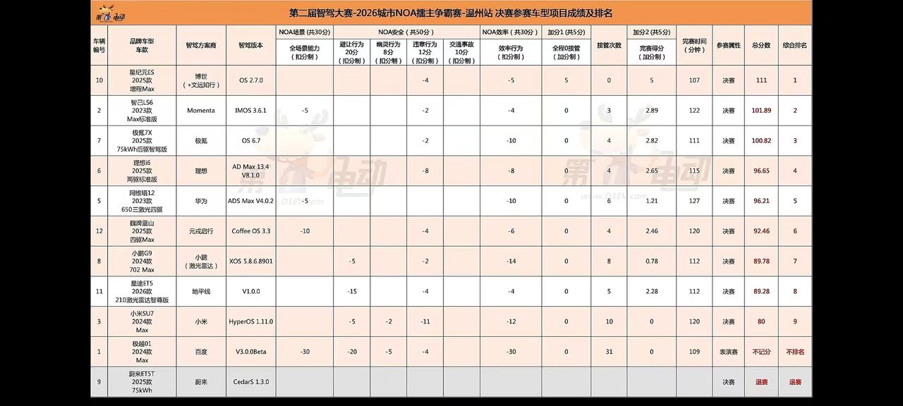 华为的驾驶辅助不是神话，遥遥领先并不是真实存在的。我们可以说华为的驾驶辅助还是不