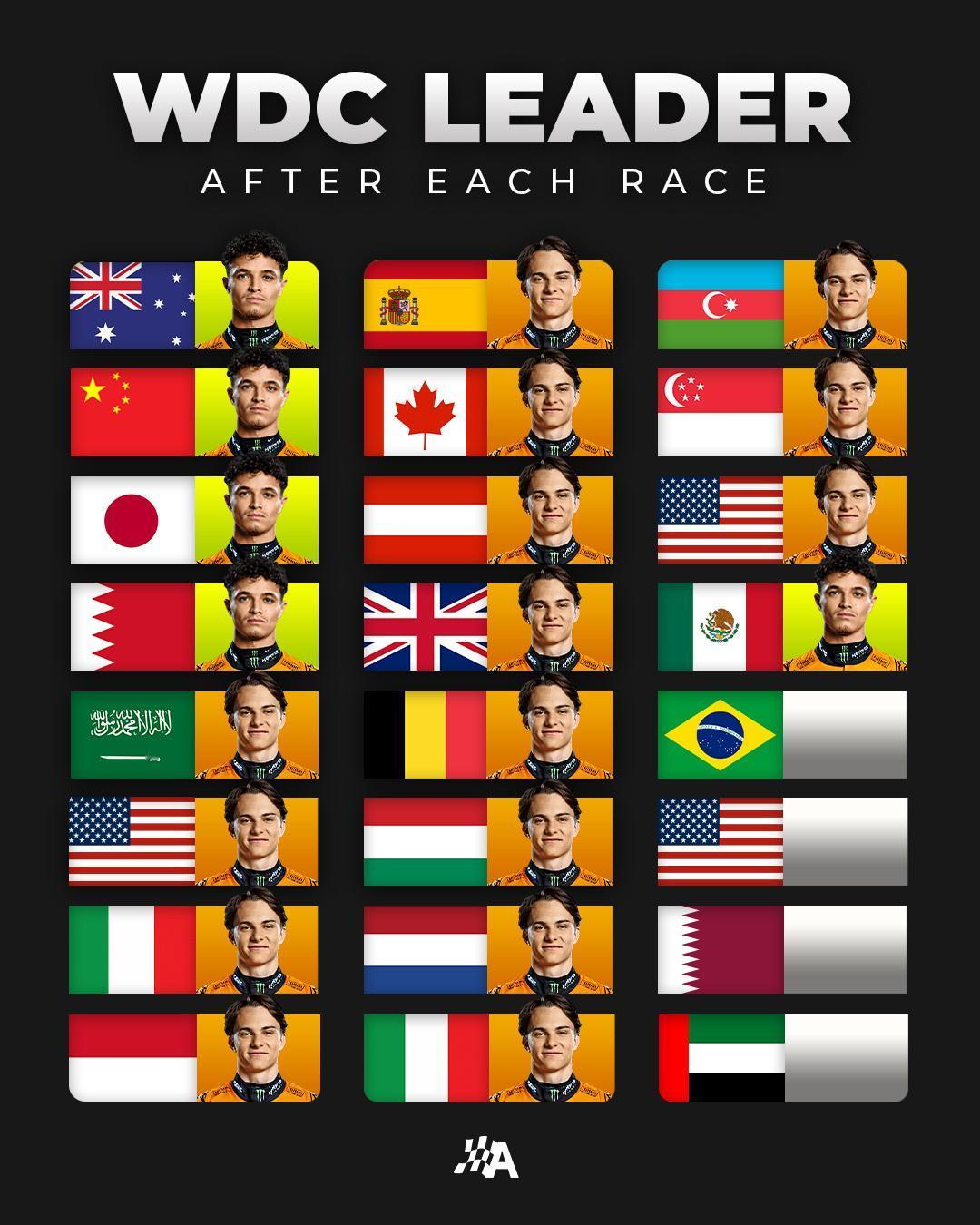 20站过后,诺里斯领先皮亚斯特里1分,皮亚斯特里领跑15站,诺里斯领跑5站。维