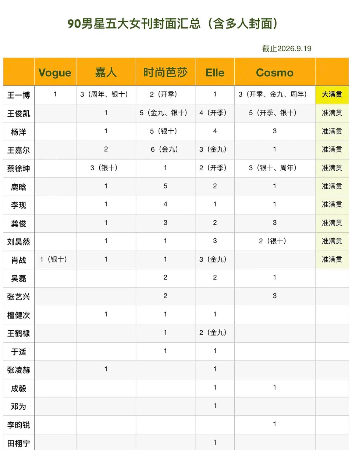 王一博去年27岁就已经达成五大女刊全满贯了。登了两次VOGUE家的杂志：一次是去
