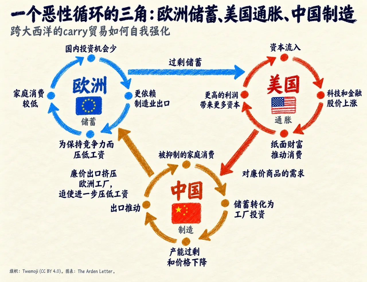 全世界最诡异的全球经济食物链正在形成：欧洲人省吃俭用压低工资，把存下来的钱送去美