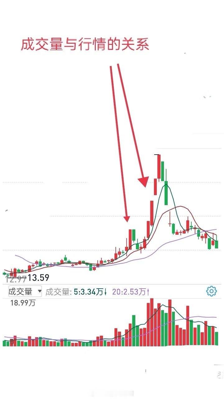 短线交易里，成交量就像“风向标”，能不能看懂它，直接关系到进场出场的决策——方向