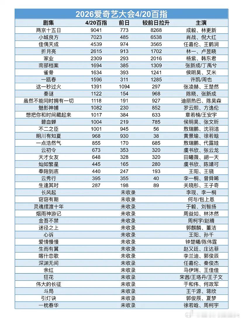 爱奇艺大会4.20百指统计《两京十五日》厉害了