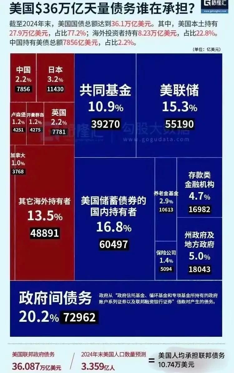 到底是谁在承担美国联邦政府发行的36万亿天量债务？我国只能屈居第十，而第一名居然