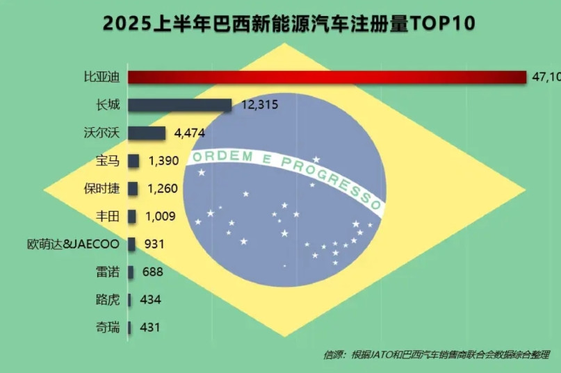 看比亚迪这份全球成绩单，确实硬气。2025上半年海外卖了47万辆，同比增132%