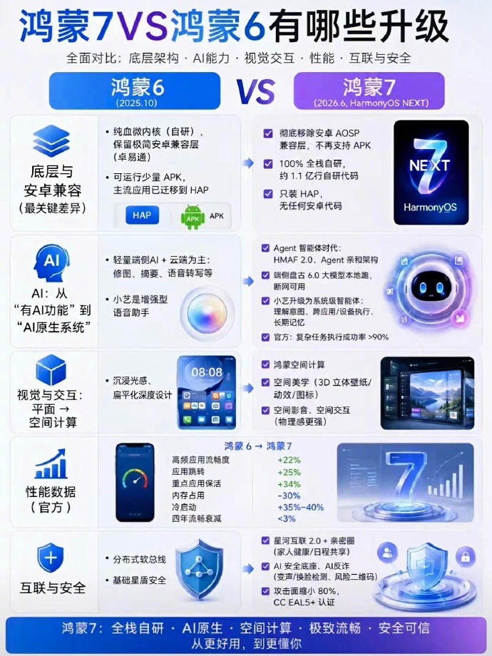 一图速览鸿蒙7相较鸿蒙6有哪些更新变化