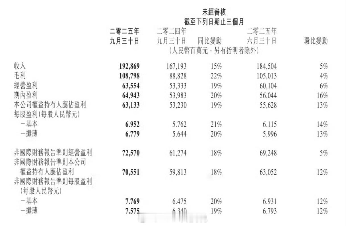 腾讯第三季度财报，好猛营收1926.69亿，增长15%净利润631.33亿，增长