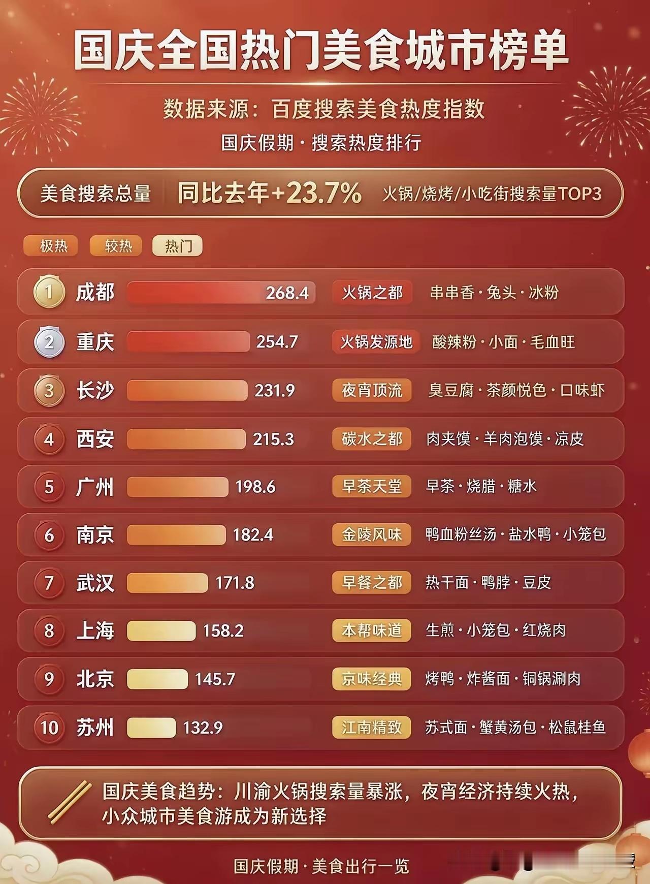 看着这份今年国庆的百度热度搜索美食榜单，成都又赢了，川渝霸榜！只可惜广东粤菜只能排第五，北京烤鸭只能
