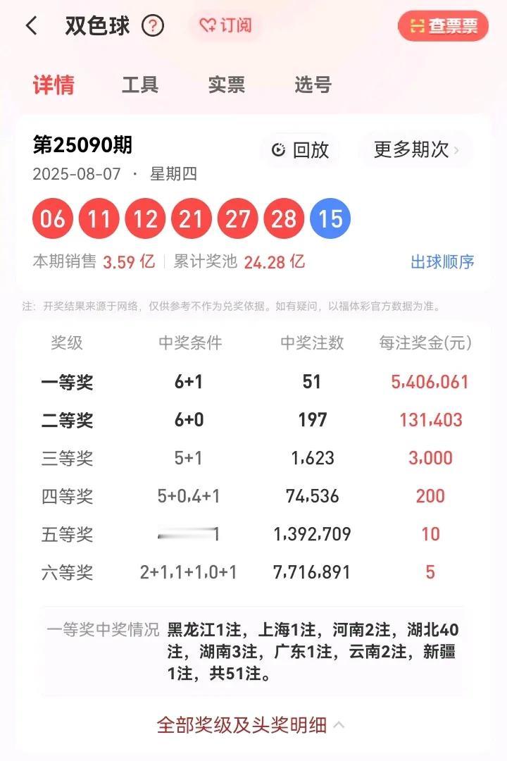 本期双色球开奖号码在大、中、小区域的分布较为均匀，出现了两组连号，后区也开出了热