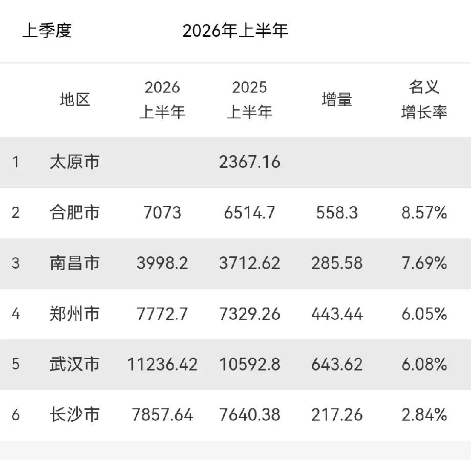 2026年上半年中部六省省会城市GDP武汉独一档，且发展速度不慢！合肥市