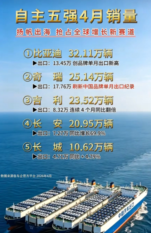 2026年4月，自主汽车五强销量战况激烈，而且出口成了新战略格局。就说比亚迪，凭