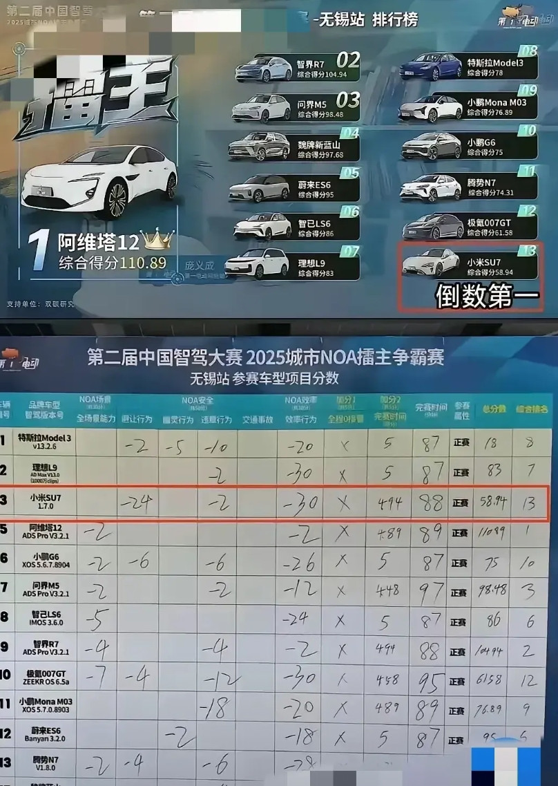 在东方大国，智驾大赛无锡站比中小米SU7垫底有点意外。小米SU7上市后，反响确实