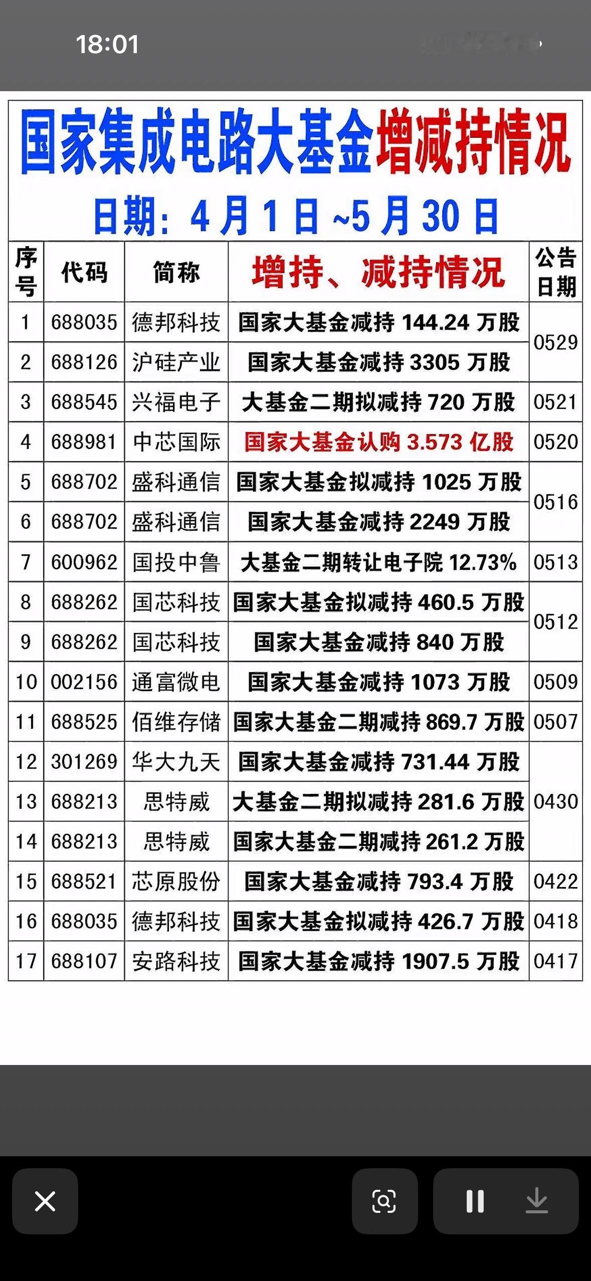 国家集成电路大基金增减持情况分析（4月1日-5月30日）4月1日到5月30日
