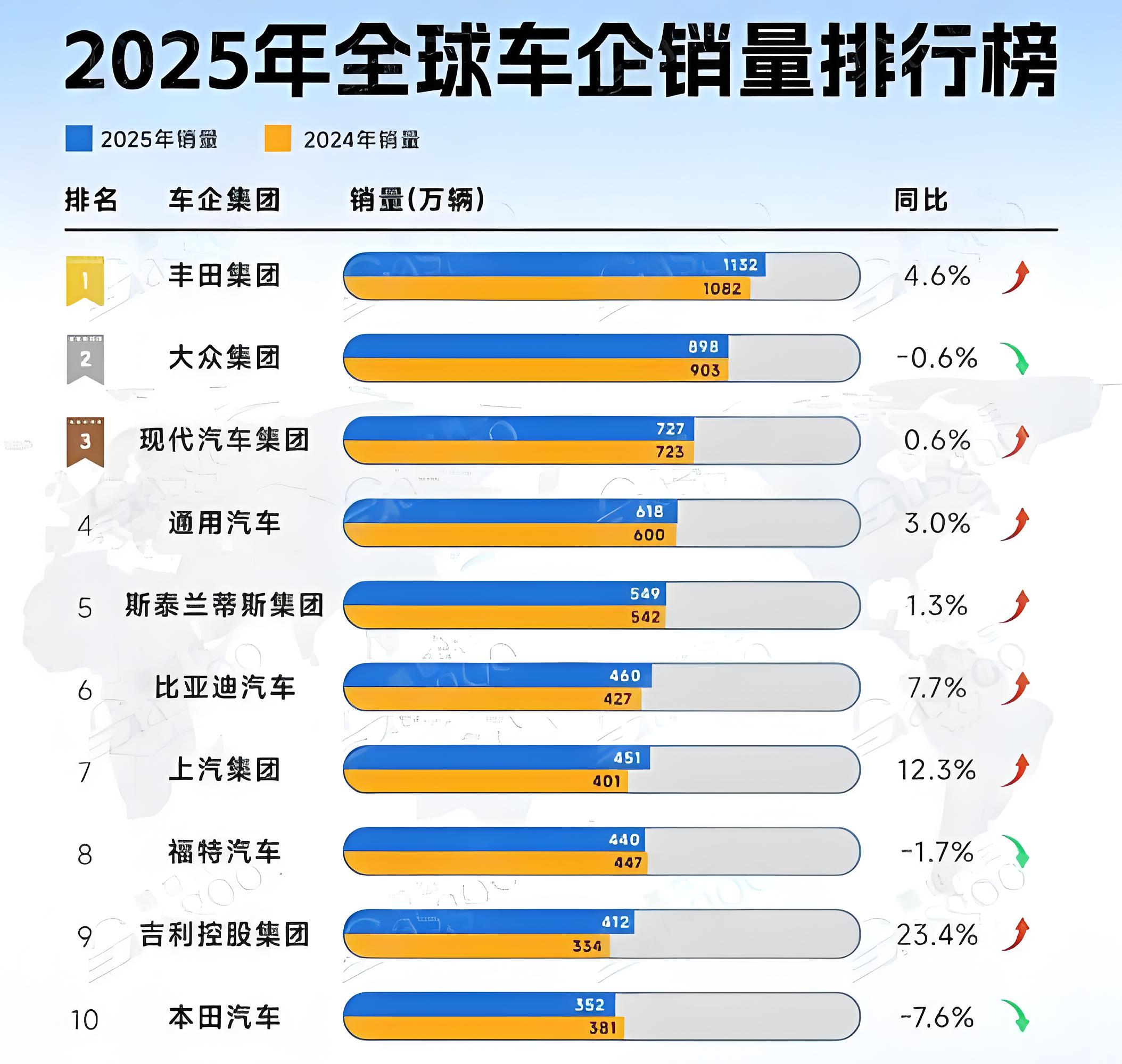 2025全球汽车销量前10中国有3家车企上榜，榜单看着很亮眼，但有一个...