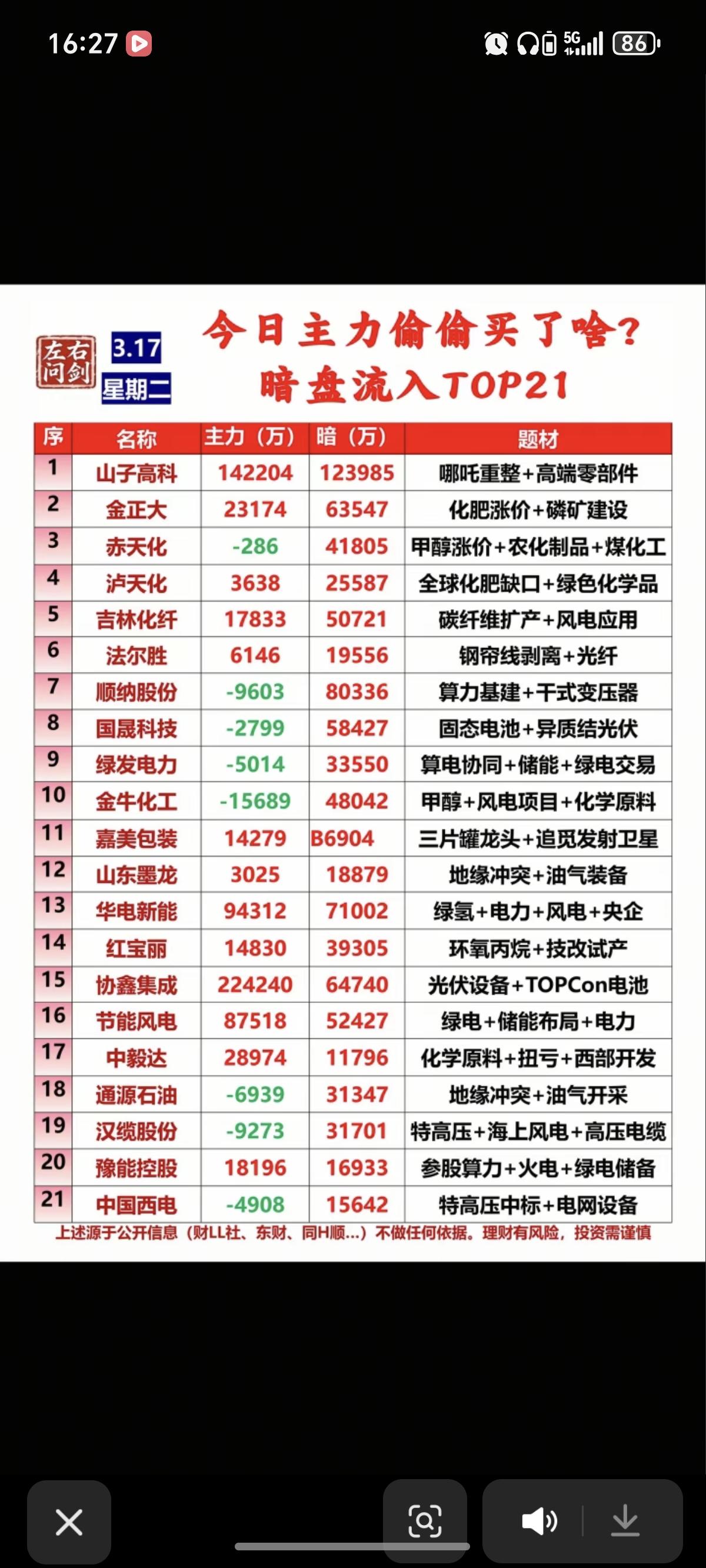 3.17周二主力偷偷买了啥？暗盘数据TOP20!1.化肥涨价，磷化建设