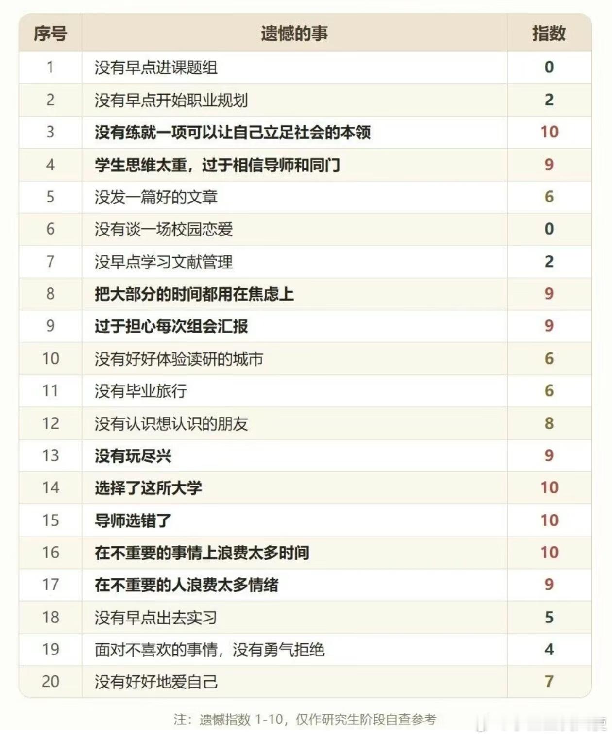 研究生遗憾排行榜