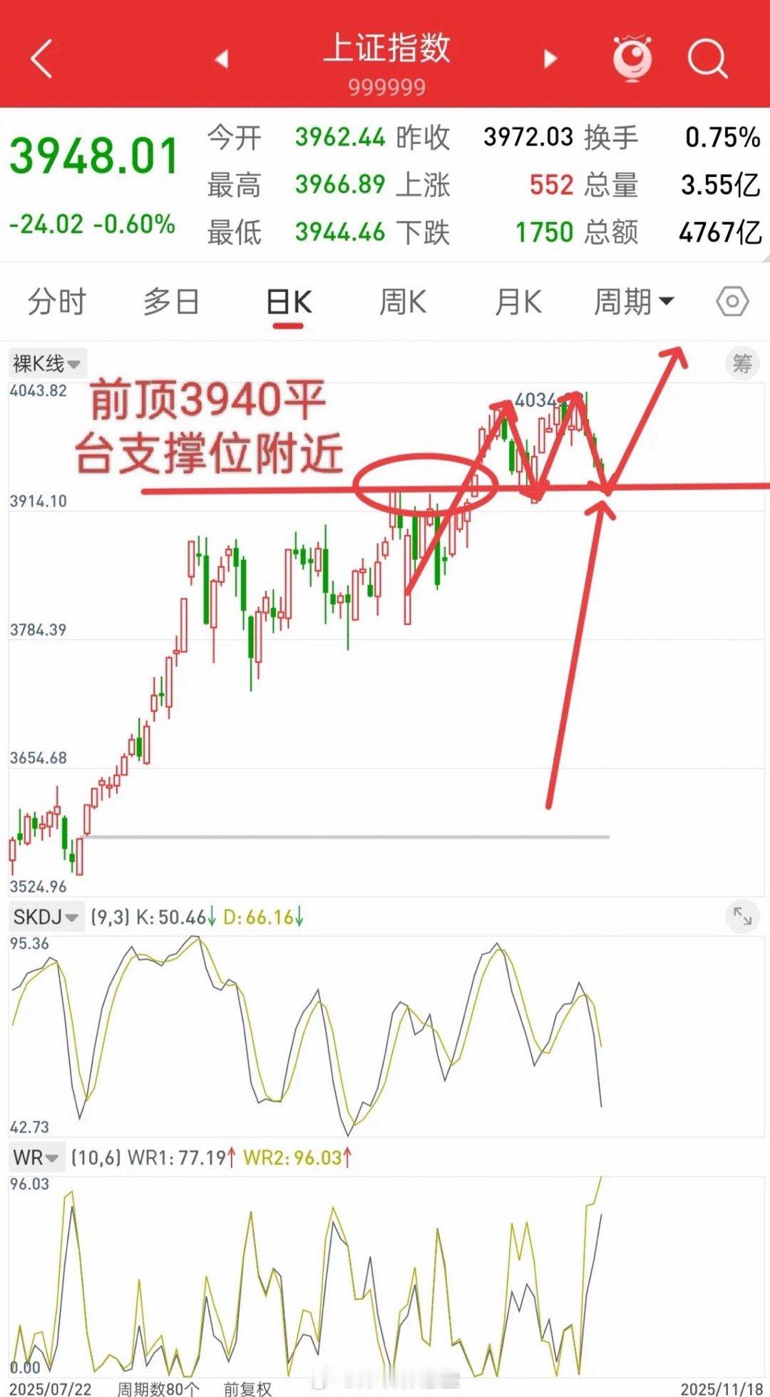 大盘无忧，耐心等待新一轮行情开启！先说观点，目前大盘经历了连续三天下跌，目前已经