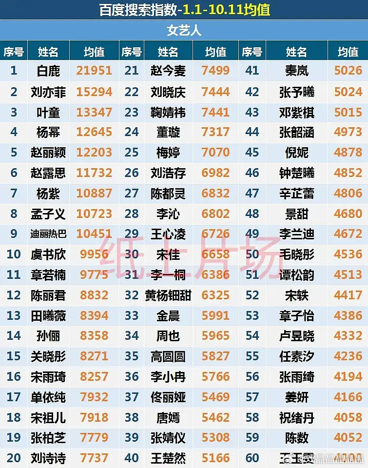 百度指数2025目前前三位女艺人是:白鹿、刘亦菲和叶童。​​​
